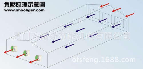 負壓風機,玻璃鋼負壓風機,車間降溫設備,車間通風設備,廠房降溫設備,廠房通風設備,廠房降溫,廠房通風,工業(yè)排氣扇,工業(yè)排風扇,防爆負壓風機,環(huán)?？照{(diào),水冷空調(diào),水簾,濕簾
